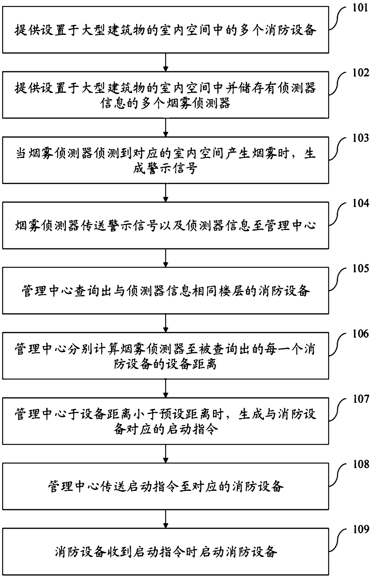 Intelligent starting system and method of fire-fighting equipment