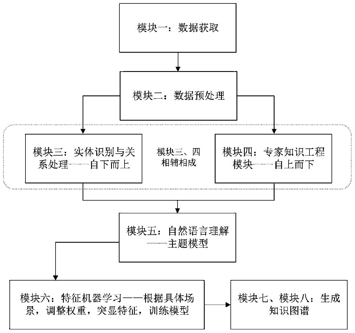 Domain audit knowledge graph construction method based on machine learning