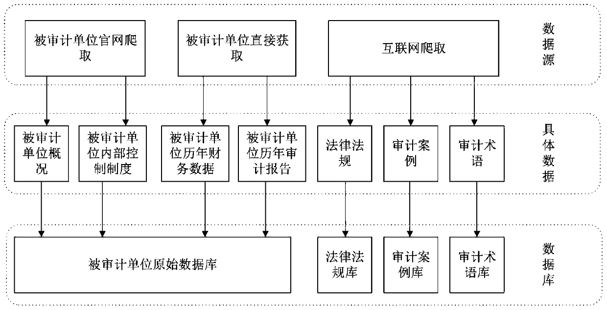 Domain audit knowledge graph construction method based on machine learning