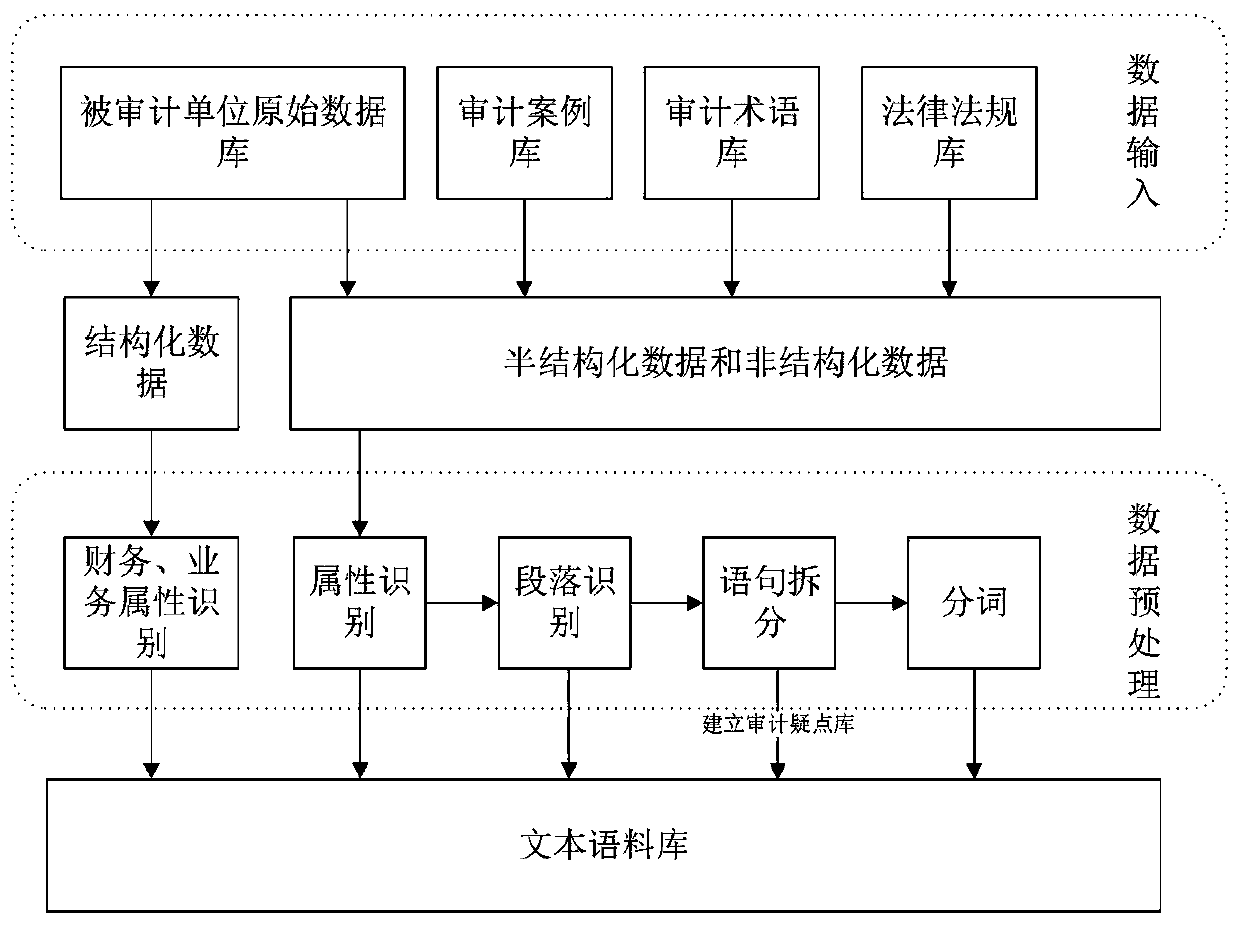 Domain audit knowledge graph construction method based on machine learning