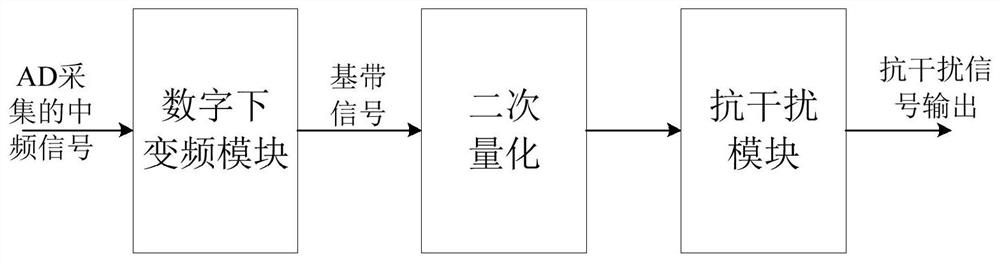 Quadratic quantization method of satellite-borne receiver and satellite-borne receiver thereof