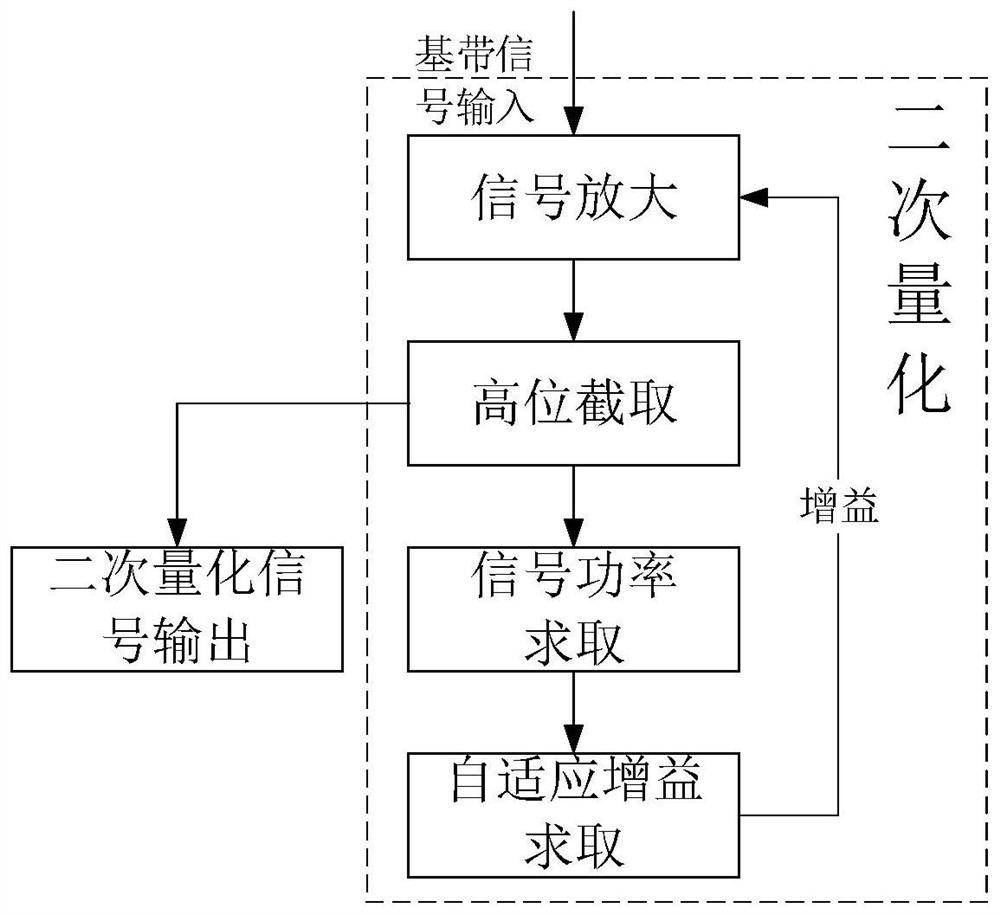 Quadratic quantization method of satellite-borne receiver and satellite-borne receiver thereof