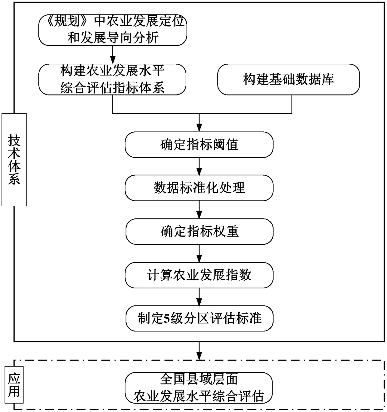 Agricultural development level comprehensive evaluation method serving main functional area