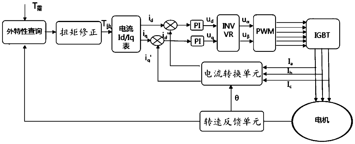 Method and system for motor torque control of an electric vehicle