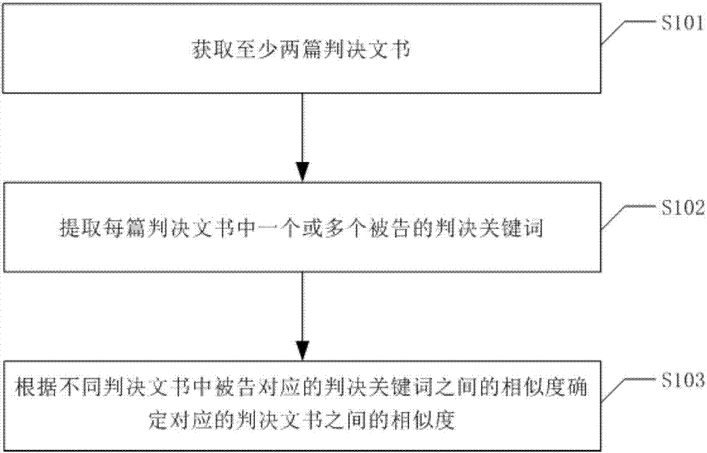 Judgement document similarity calculation method, judgement document similarity search device and computer equipment