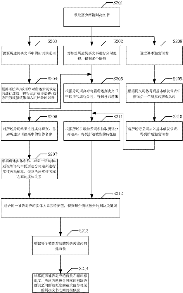 Judgement document similarity calculation method, judgement document similarity search device and computer equipment