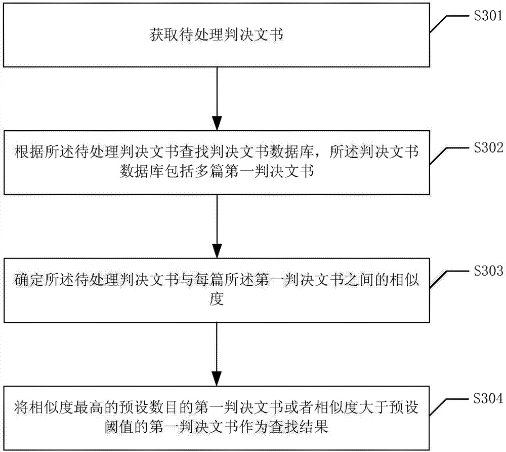 Judgement document similarity calculation method, judgement document similarity search device and computer equipment