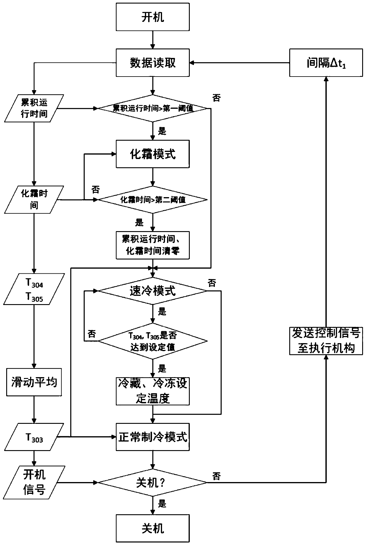 Vertical air-cooled multi-temperature zone refrigerator based on rotary magnetic refrigerator and its control method