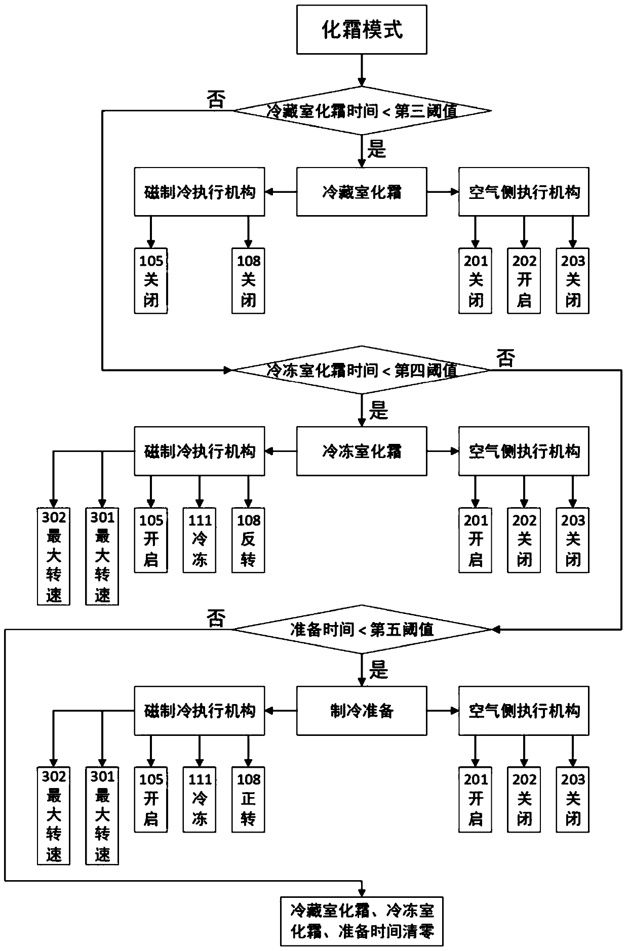 Vertical air-cooled multi-temperature zone refrigerator based on rotary magnetic refrigerator and its control method