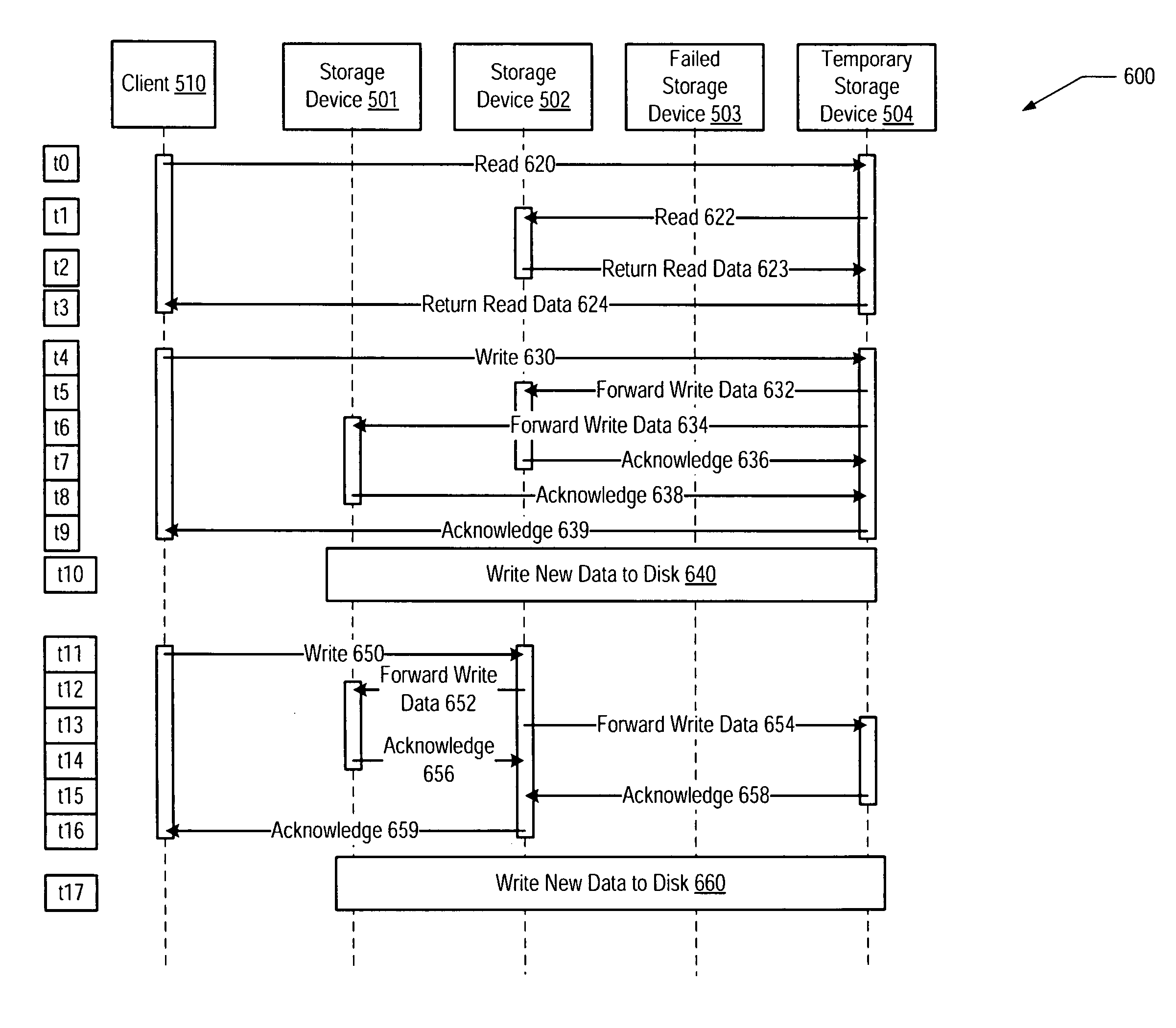 Failure handling using overlay objects on a file system using object based storage devices