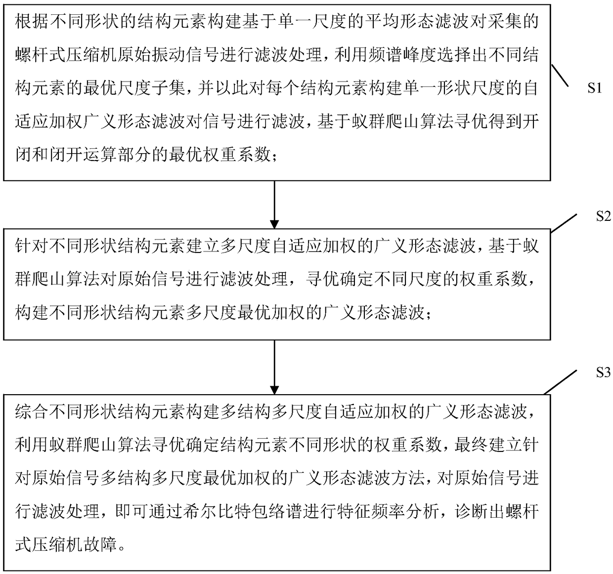 Multi-scale self-adaptive weighted generalized morphological filtering method for screw-type compressor fault diagnosis