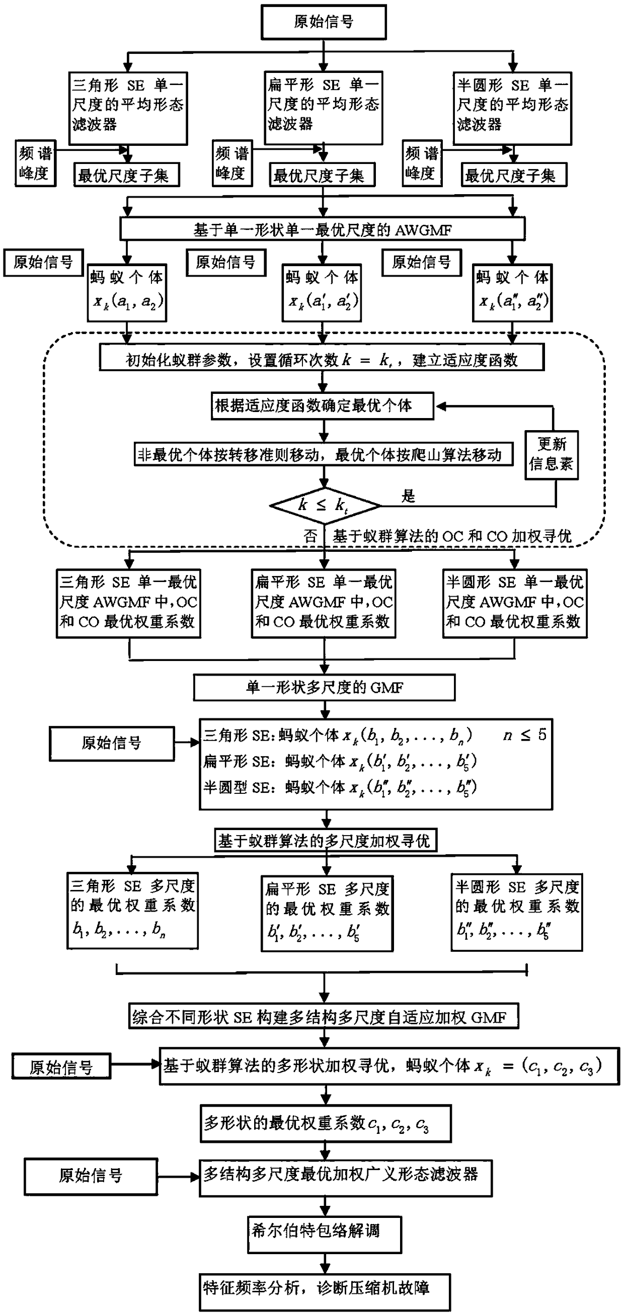 Multi-scale self-adaptive weighted generalized morphological filtering method for screw-type compressor fault diagnosis