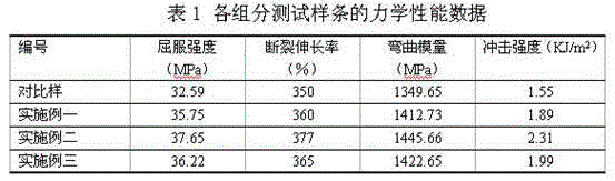 Treatment method of modified graphene