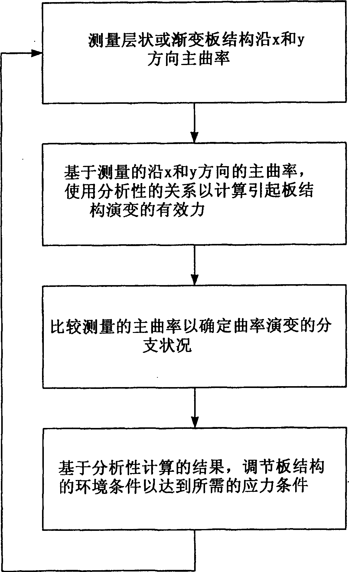 System and method for analyzing curvature and stress information of plate structure