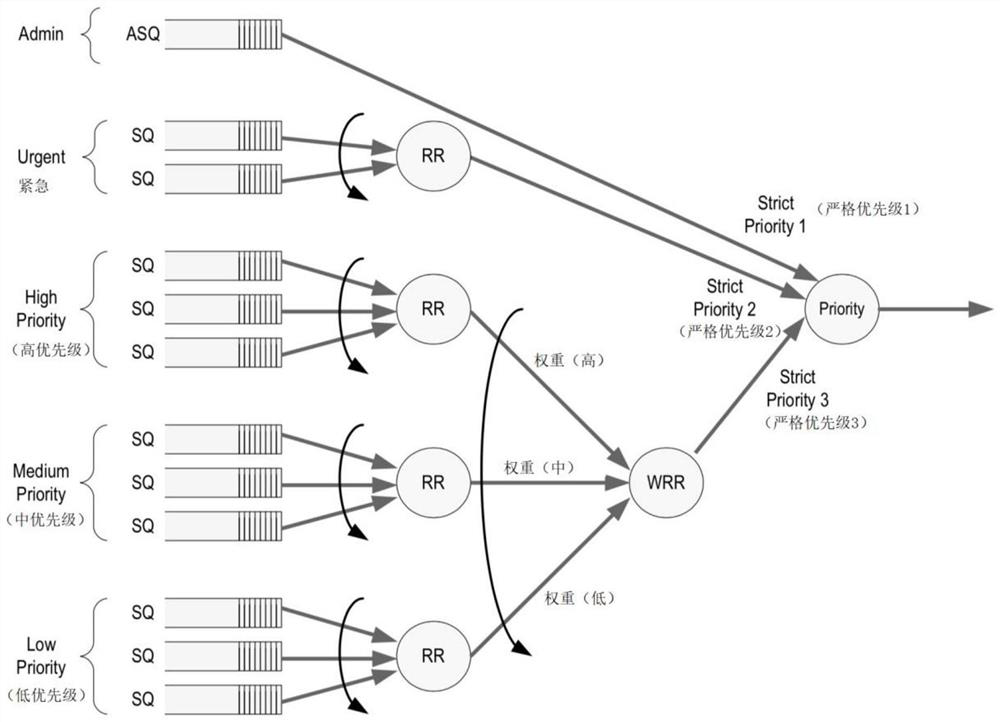 Storage system based on NVMe equipment