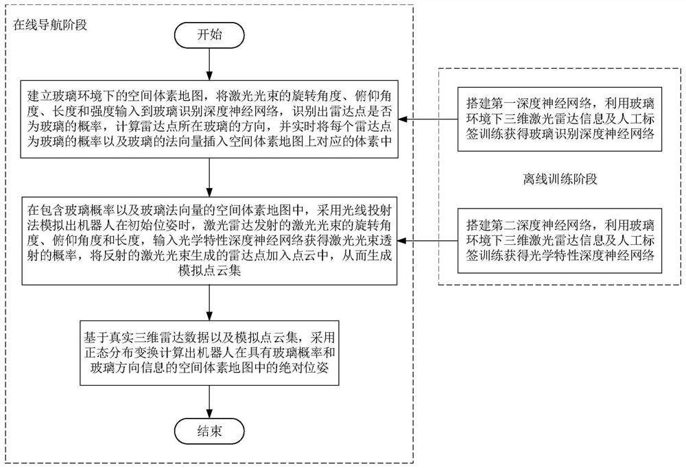 Three-dimensional laser radar navigation method and equipment in glass scene based on deep learning