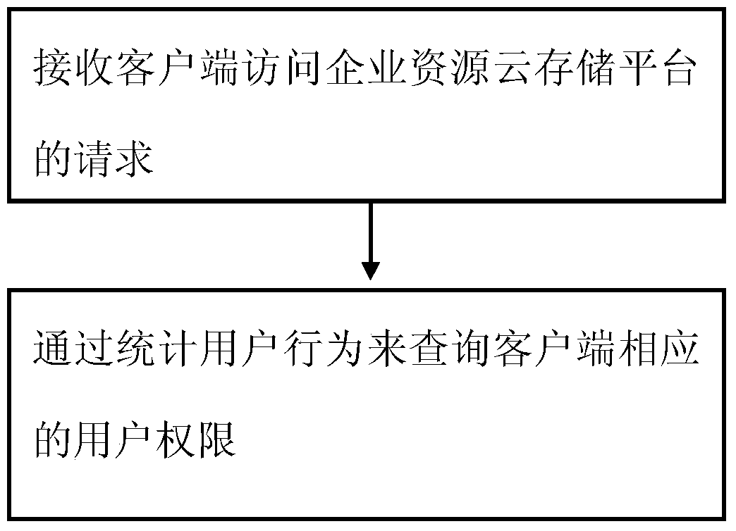 Data storage method for enterprise resource management system