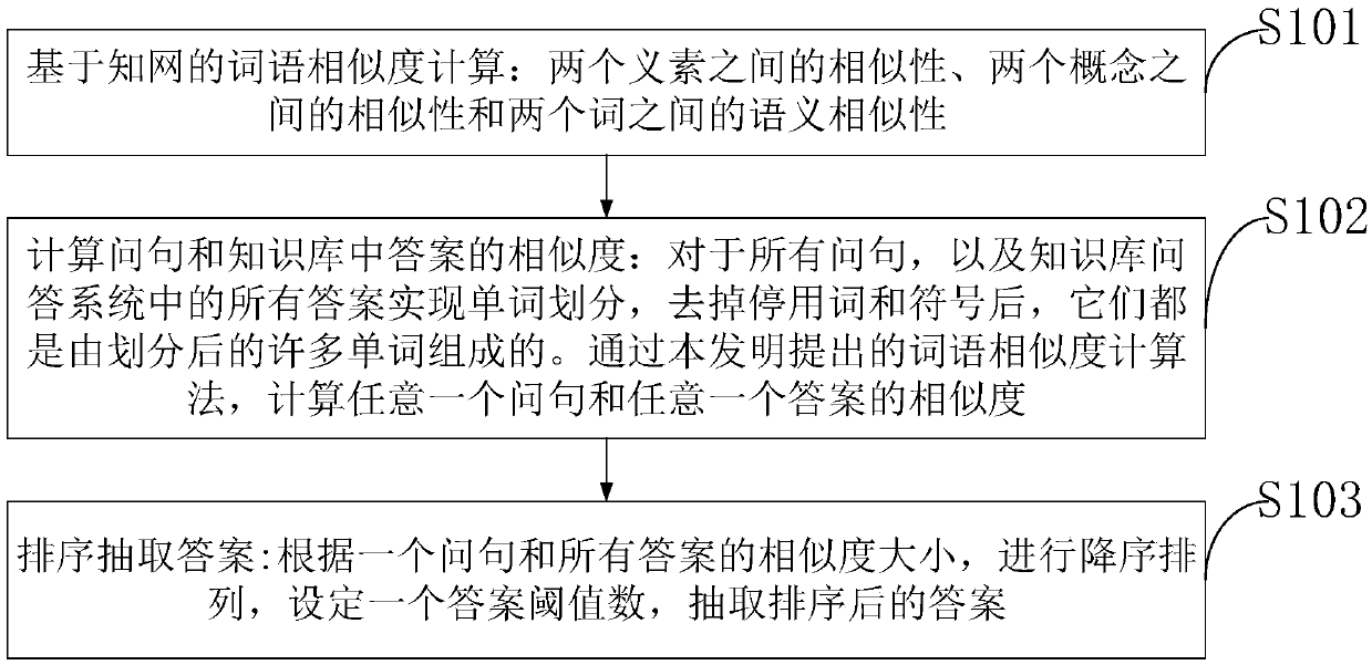 Chinese intelligent question and answer system method based on word similarity of a network platform