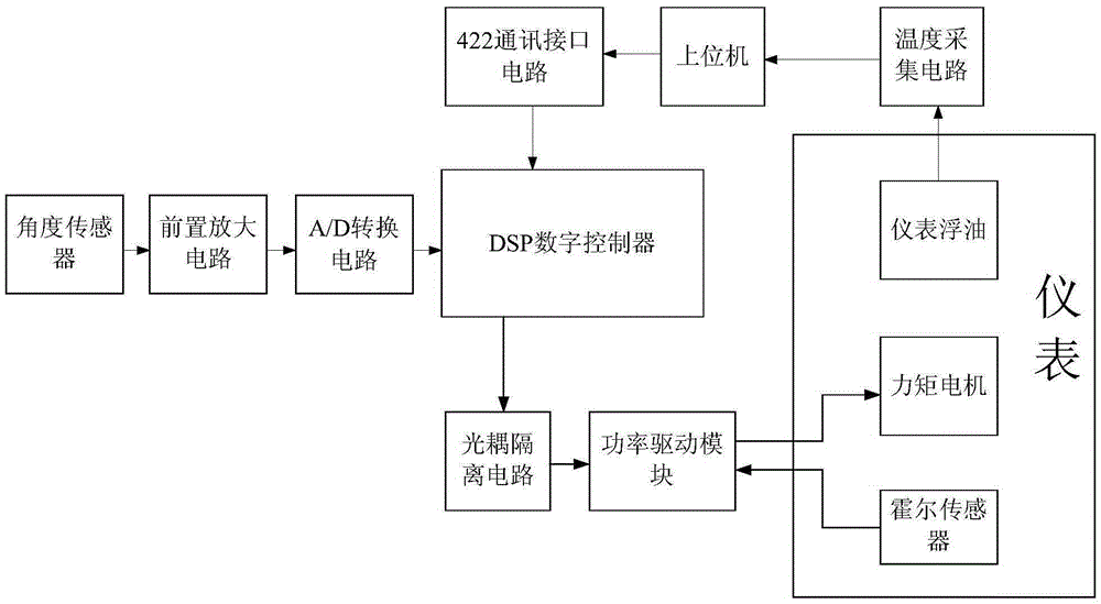 A Servo Loop Control System and Control Method for Oil Slick Supporting Inertial Instrument