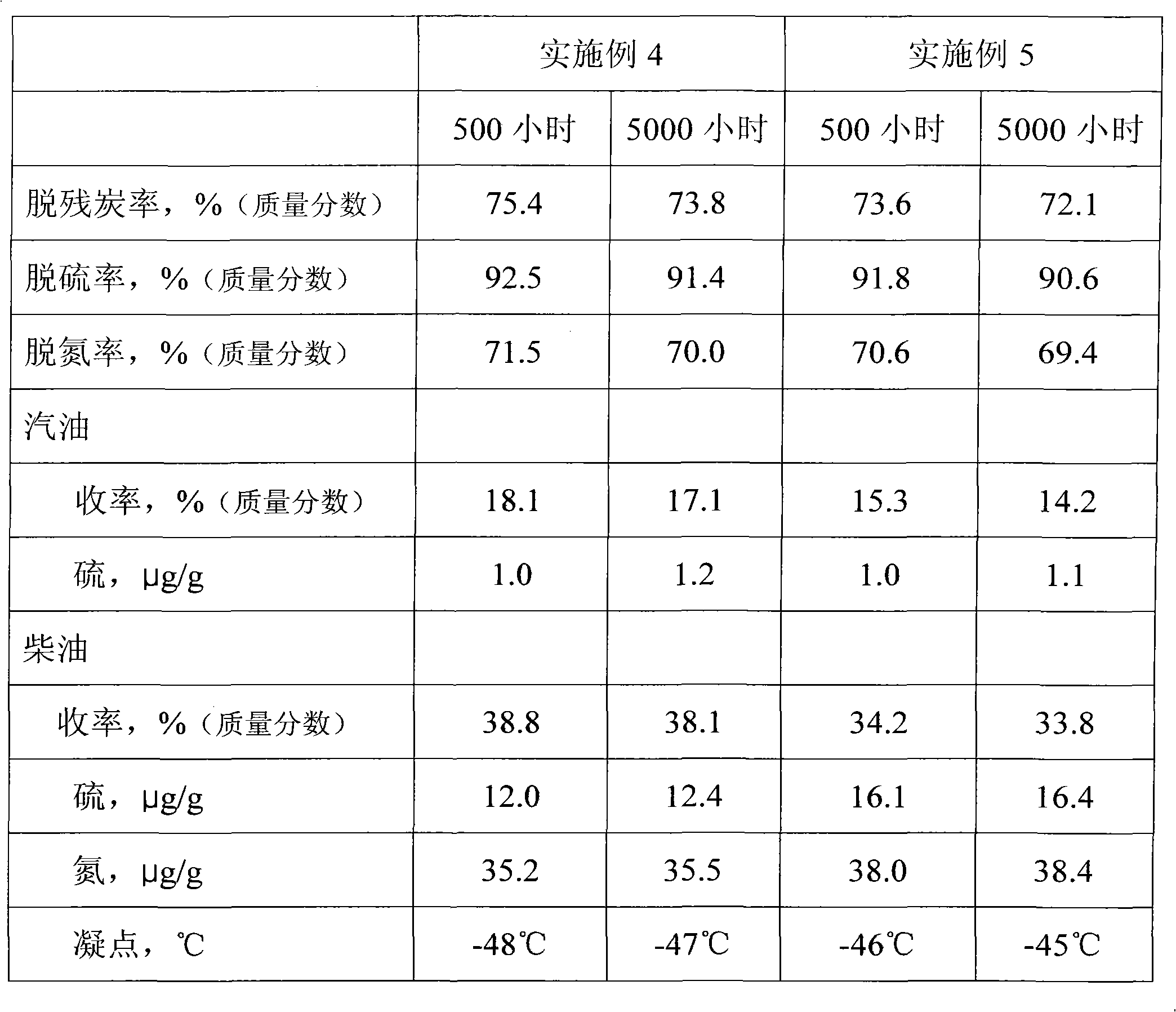 Hydrogenation method for ethylene tar