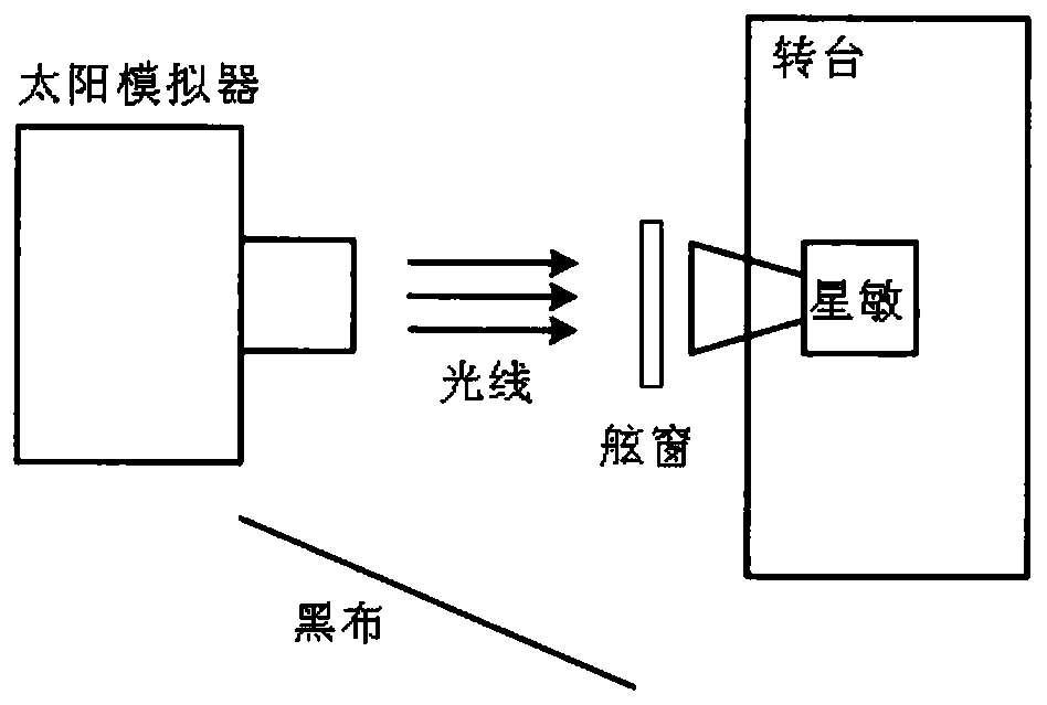 A porthole type star sensitive system testing method