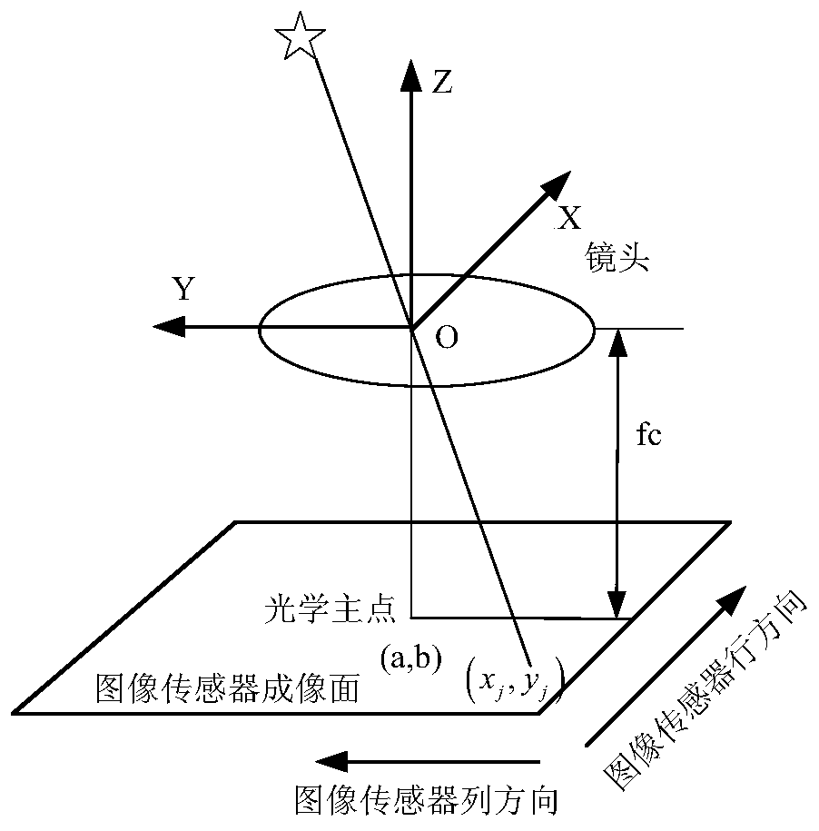 A porthole type star sensitive system testing method