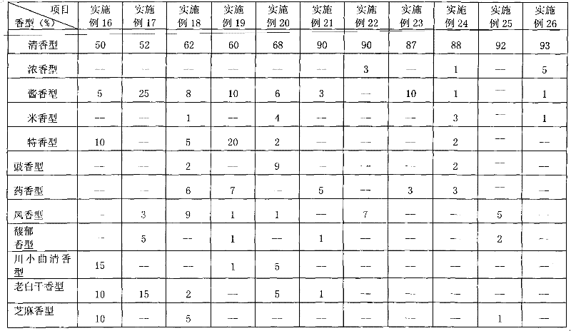 Multi-flavor combined scented white spirit and preparation method thereof