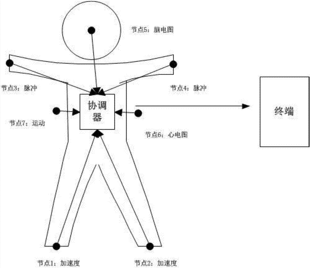 Time slot distribution method based on multi-factor priority in body area network