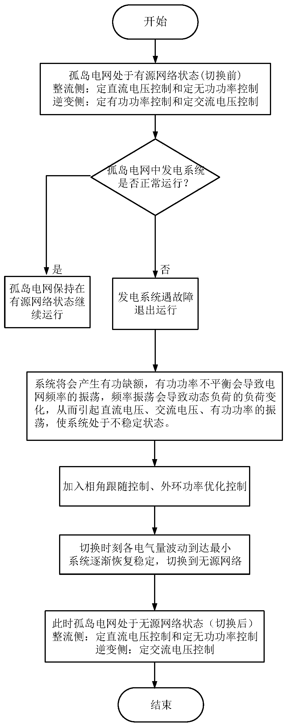 Active/passive switching control method for MMC-HVDC island power grid