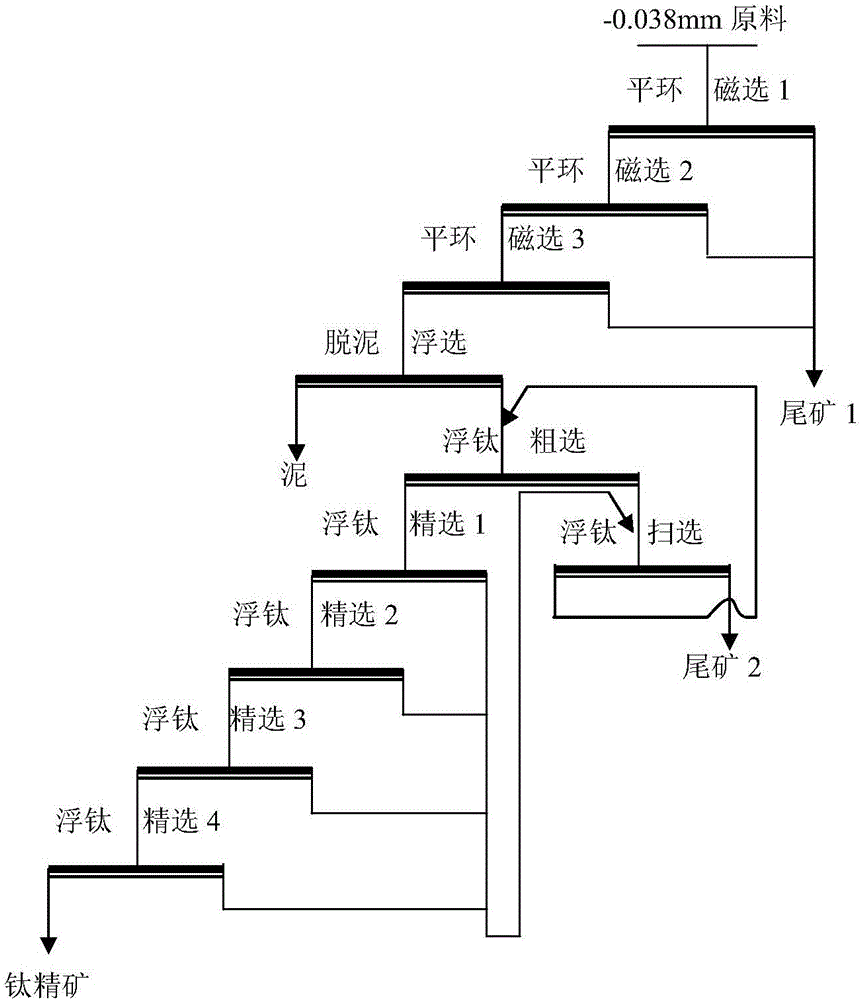 Method for obtaining ultrafine grained titanium concentrate