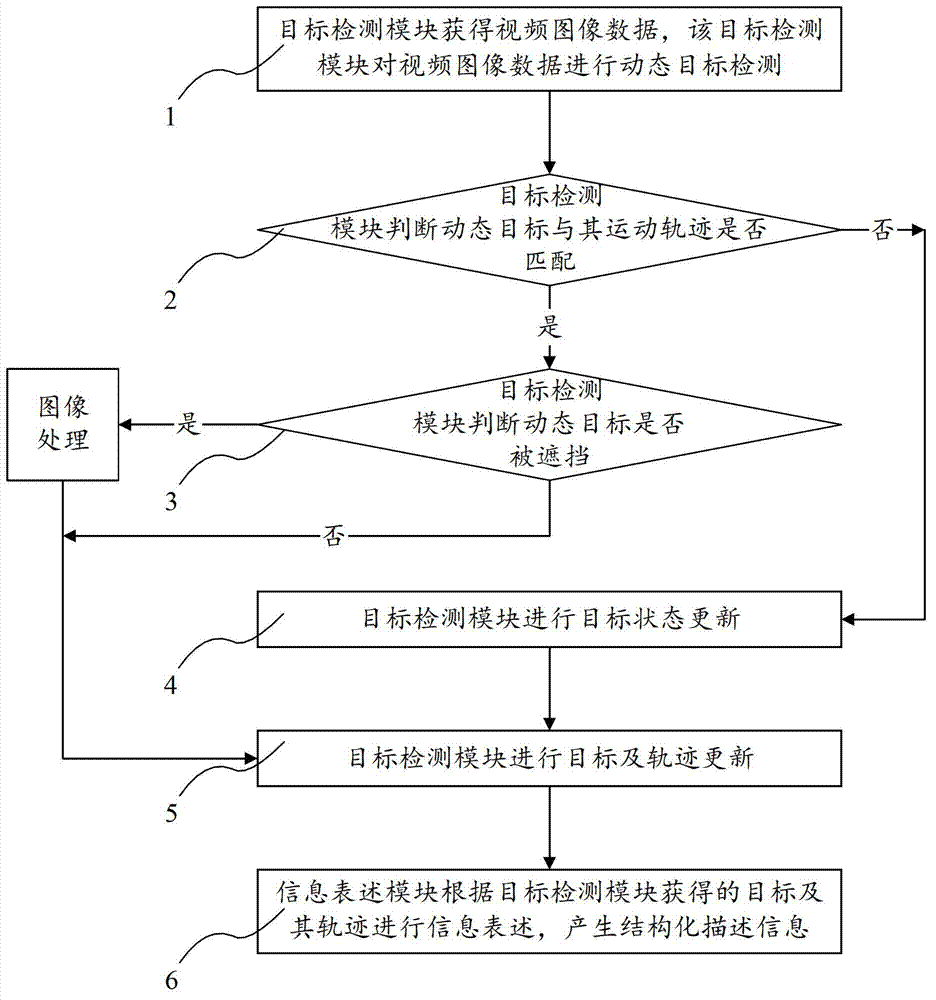 Method for processing structured description of video image data and capable of implementing multi-target tracking