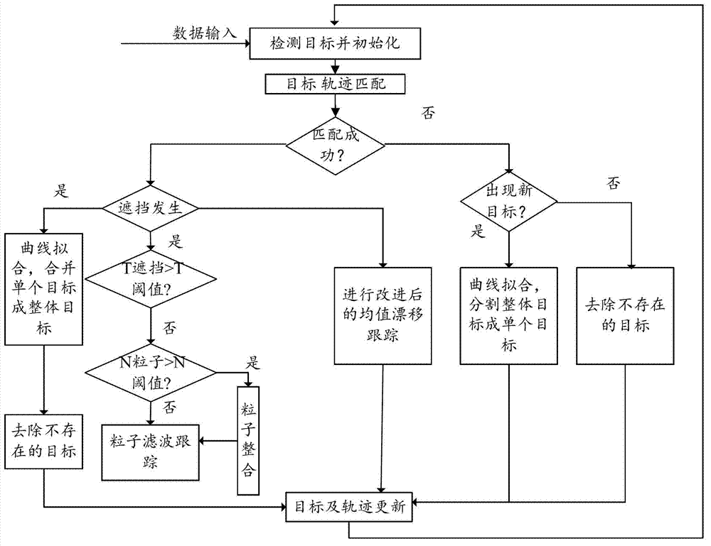 Method for processing structured description of video image data and capable of implementing multi-target tracking