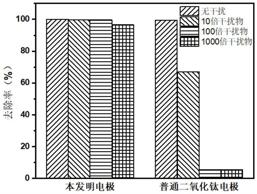 A kind of photoelectric catalytic anode material and treatment method for removing phthalates