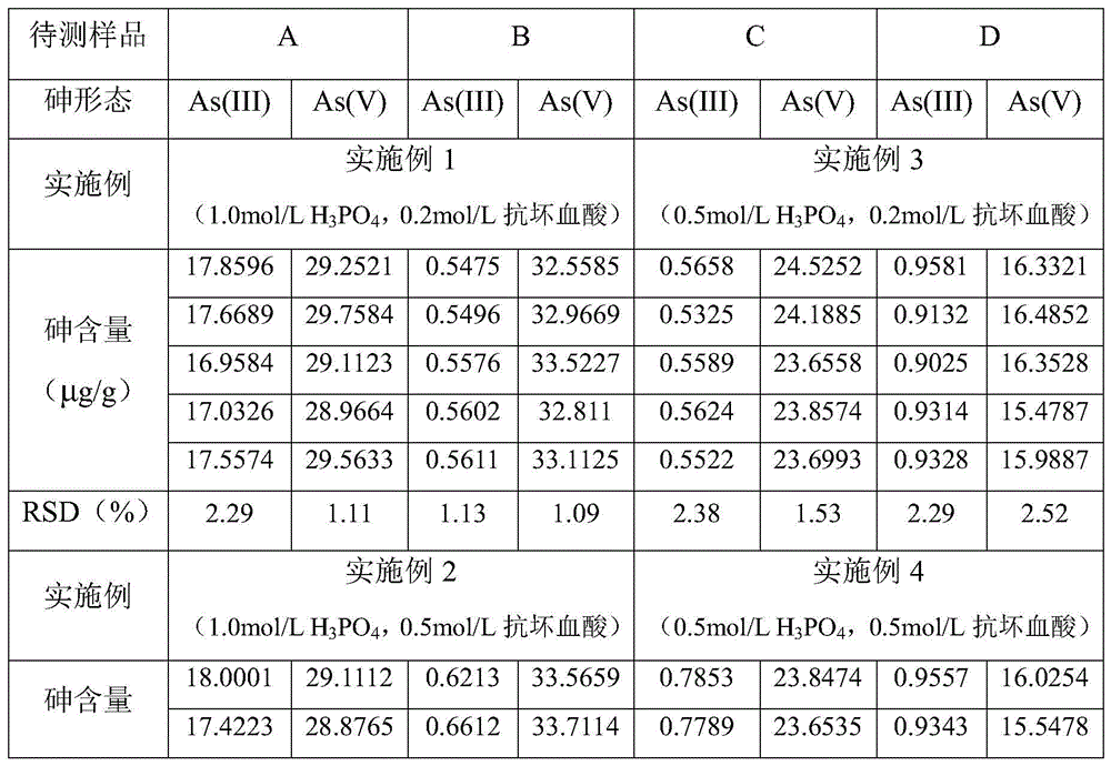 A kind of determination method of arsenic valence state