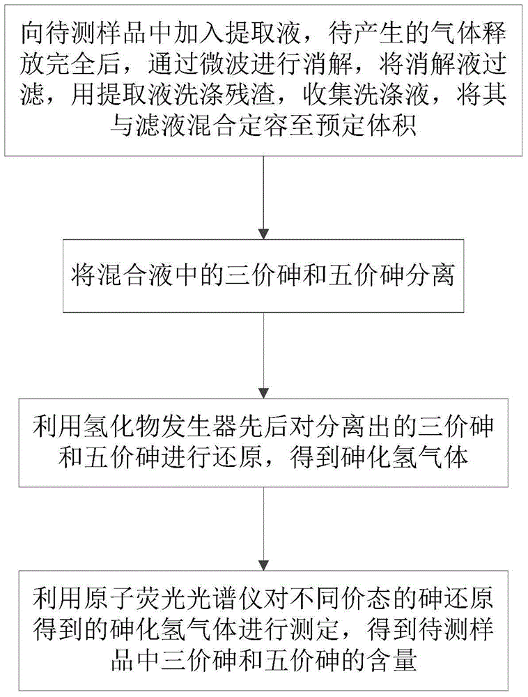 A kind of determination method of arsenic valence state