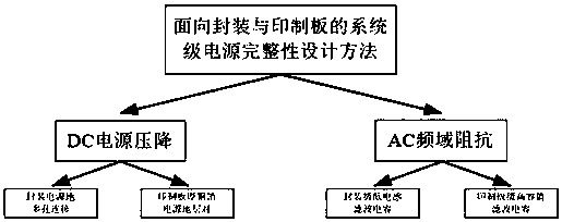 System-level power supply integrity design method for packaging and printed board