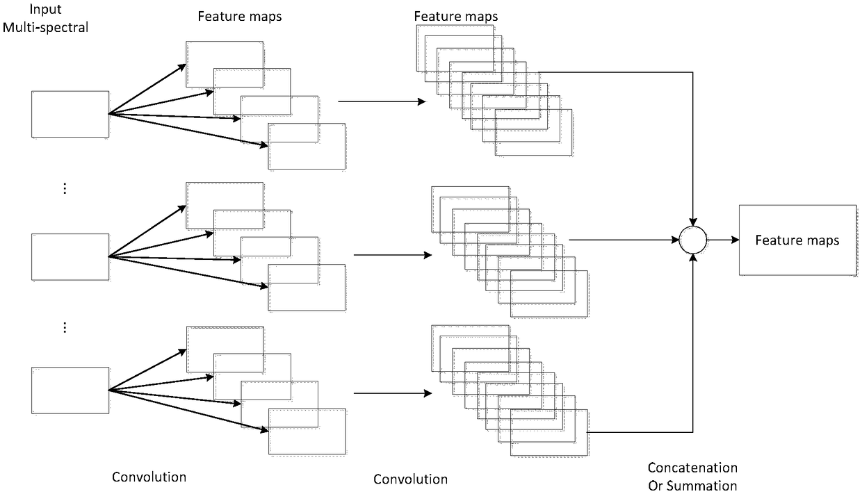 Convolutional neural network-based multispectral image semantic cutting method