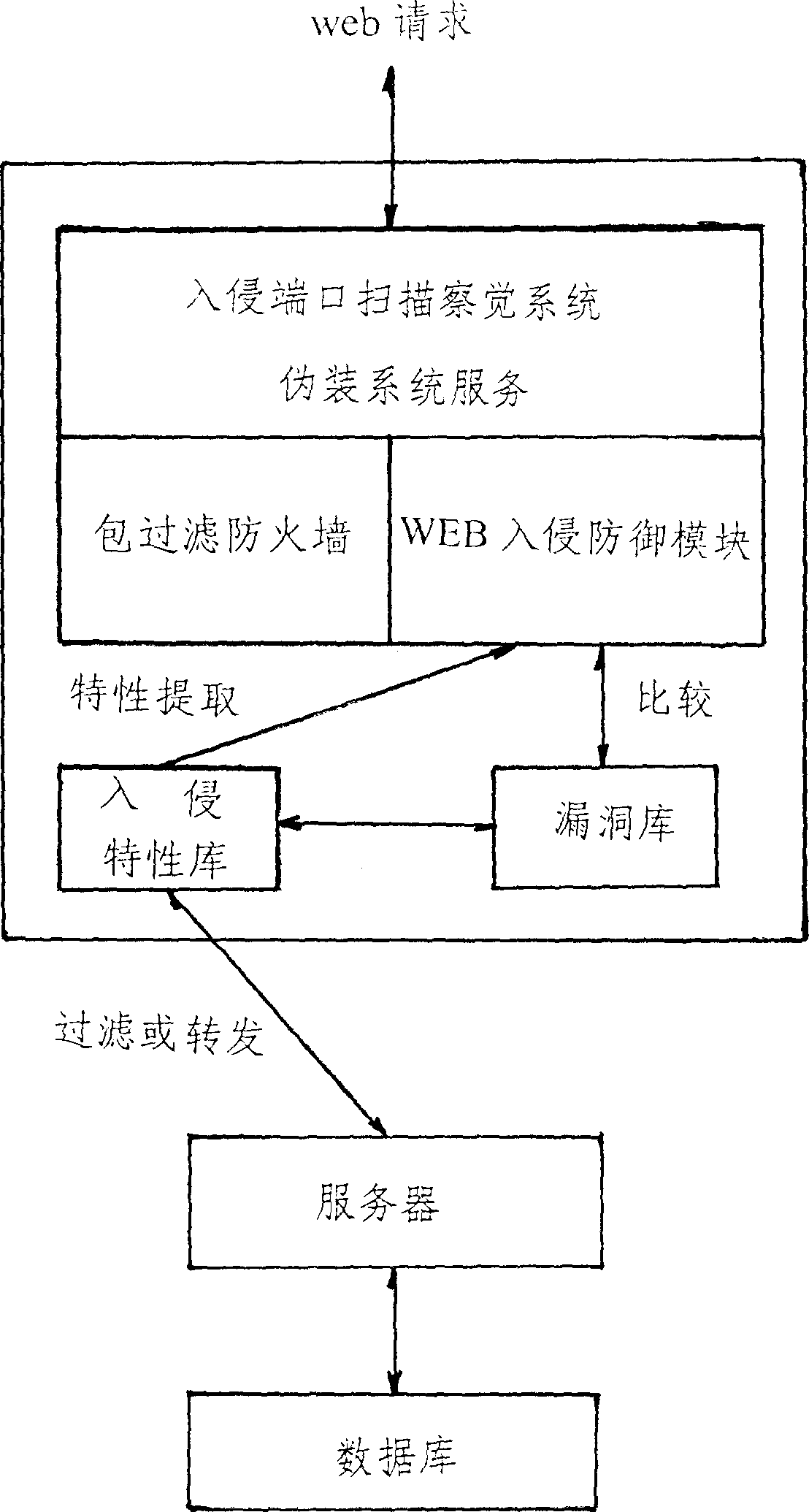 Guard system to defend network invansion of unkown attack trick effectively