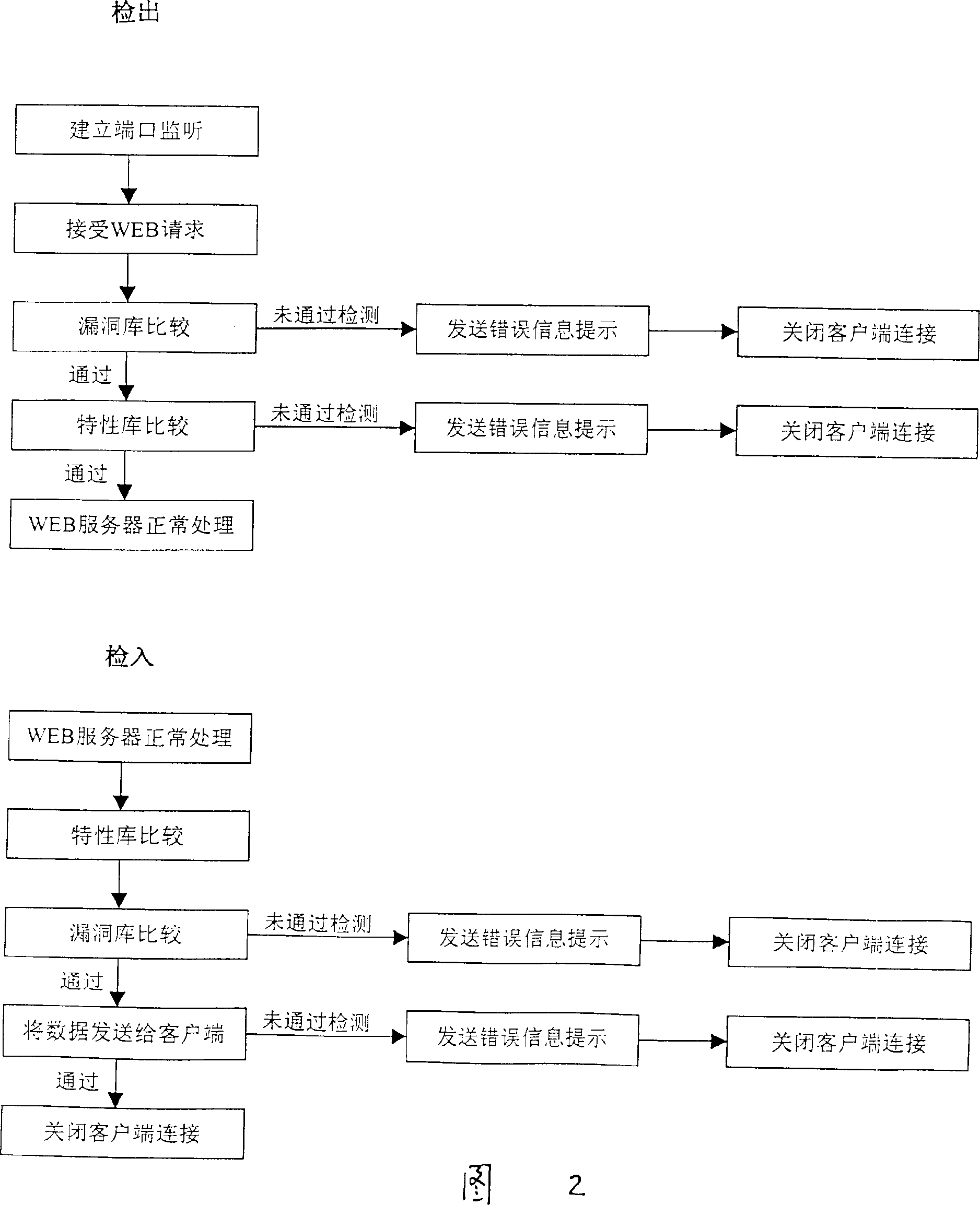 Guard system to defend network invansion of unkown attack trick effectively