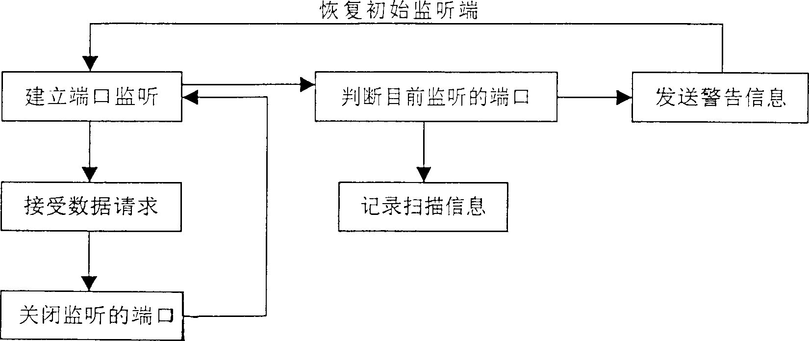 Guard system to defend network invansion of unkown attack trick effectively