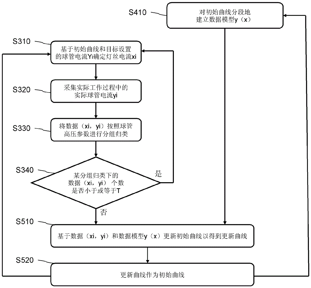 Calibration Method of Emission Characteristic Curve of Cathode Filament of X-ray Generator