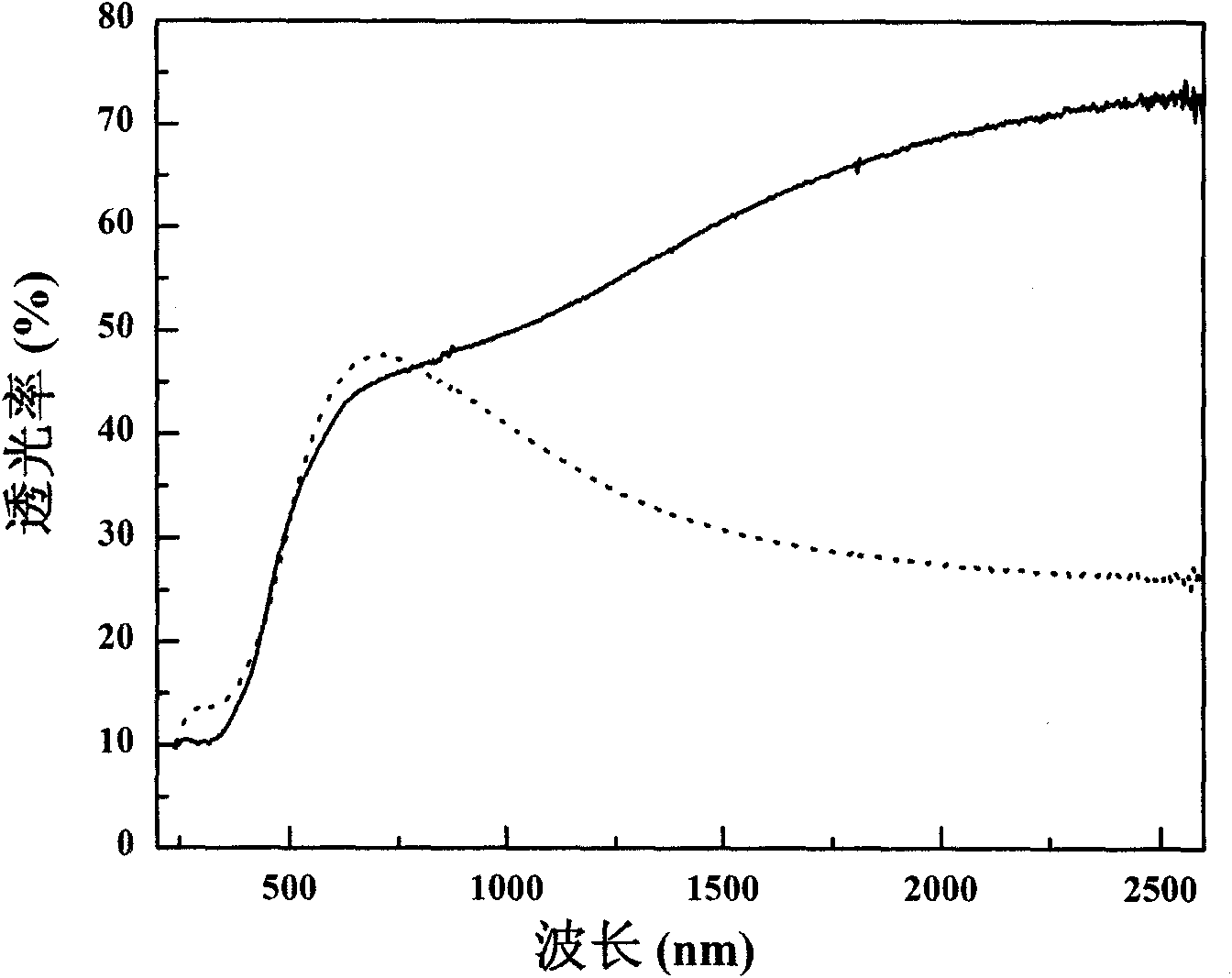 Hypovanadic oxide-based composite film with adjustable radiance and preparation method thereof