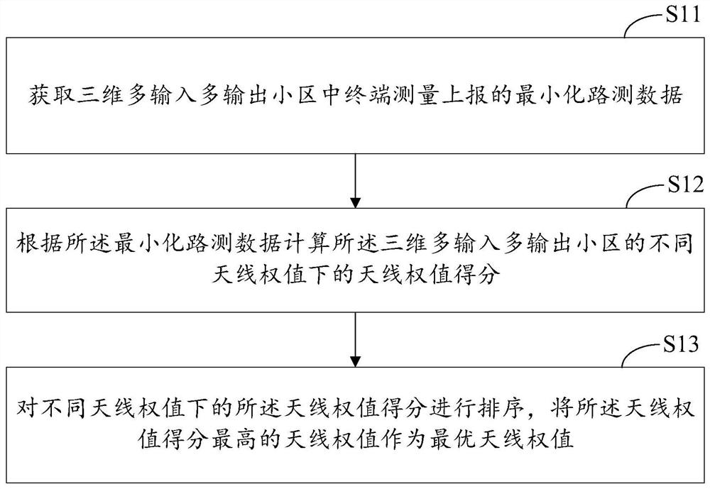 Antenna weight optimization method, device, computing device and storage medium