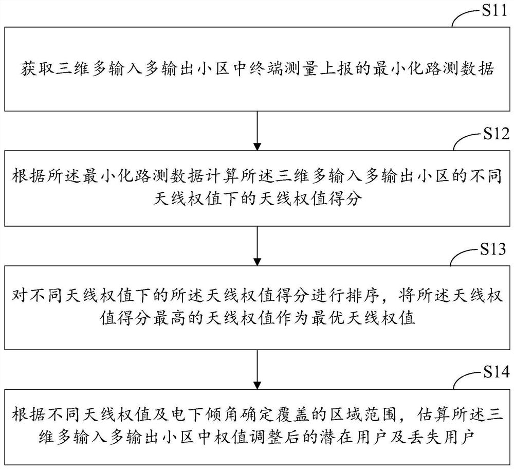 Antenna weight optimization method, device, computing device and storage medium