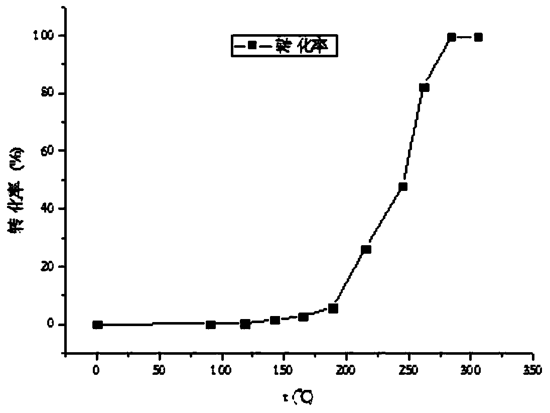 A kind of preparation method of the catalyst that is used for vocs catalytic oxidation