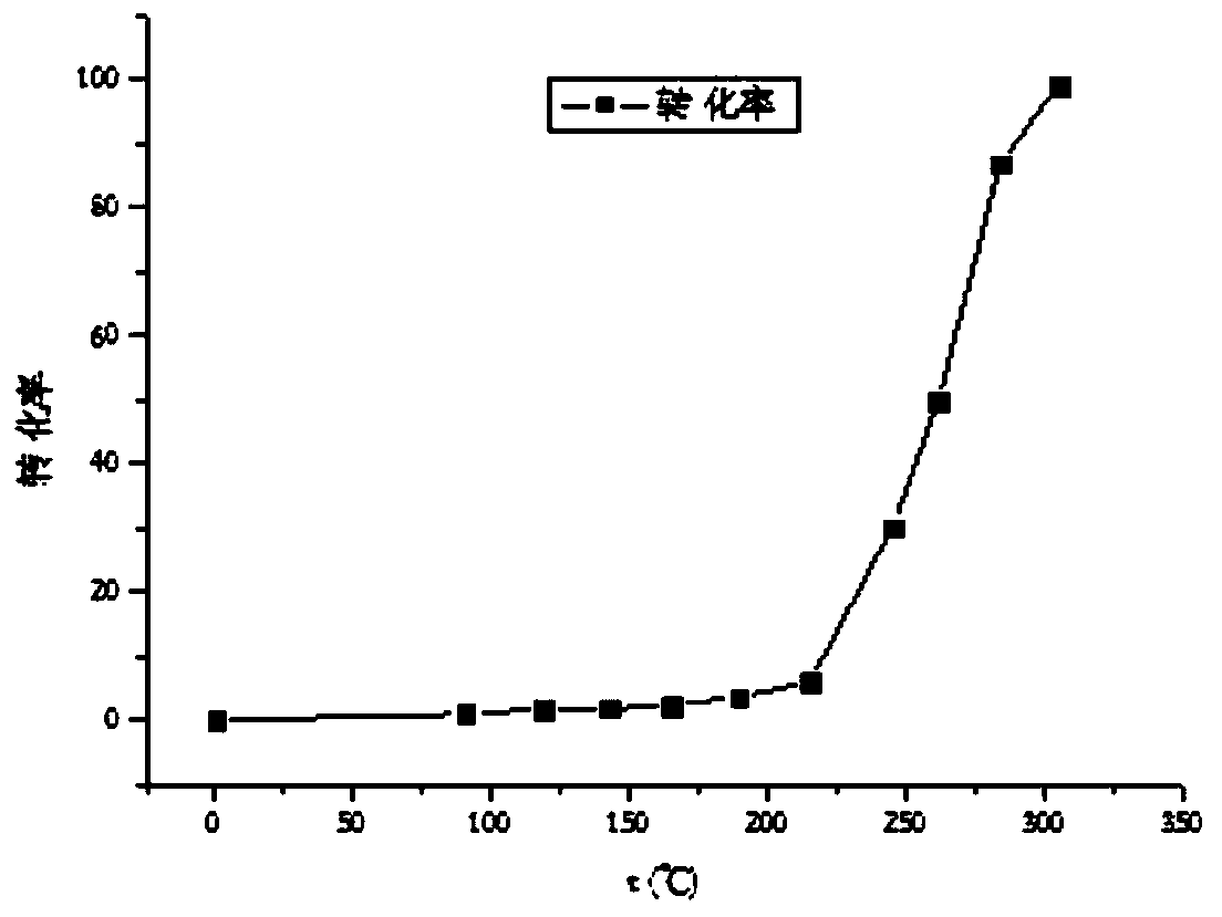 A kind of preparation method of the catalyst that is used for vocs catalytic oxidation