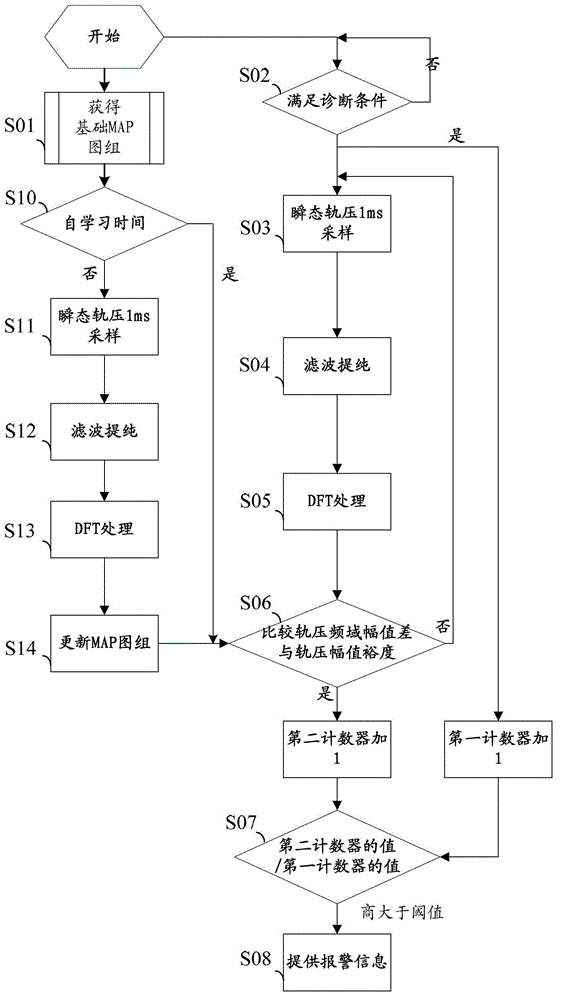 Method and device for diagnosing faults of fuel injector