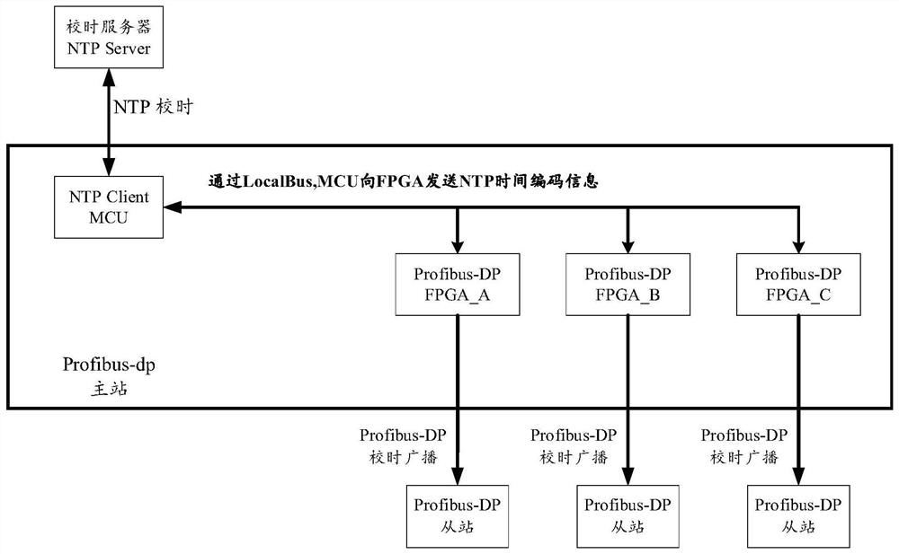 Time synchronization method and device among multiple FPGAs, equipment and storage medium