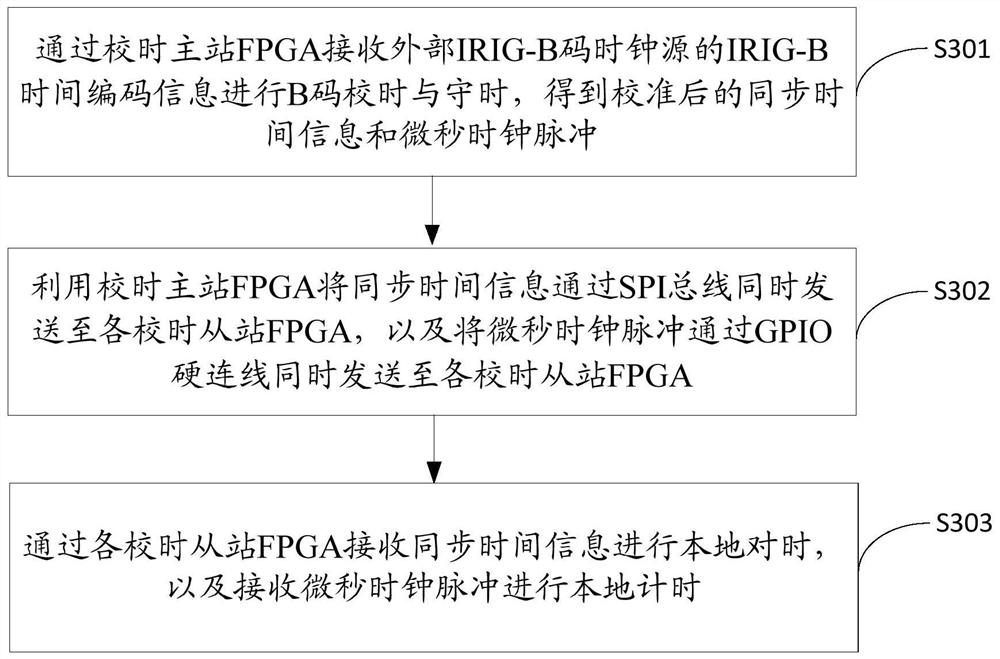 Time synchronization method and device among multiple FPGAs, equipment and storage medium