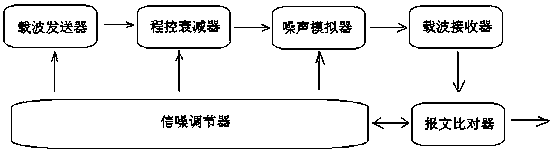 Carrier signal testing device and testing method